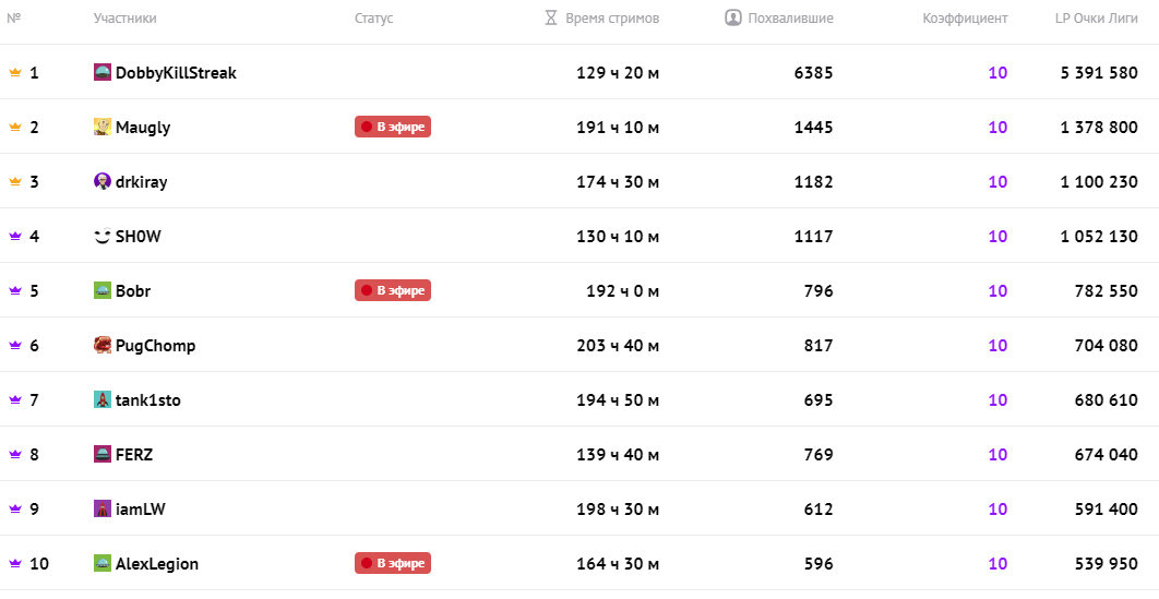 Топ-10 стримеров, только посмотрите на количество очков. 