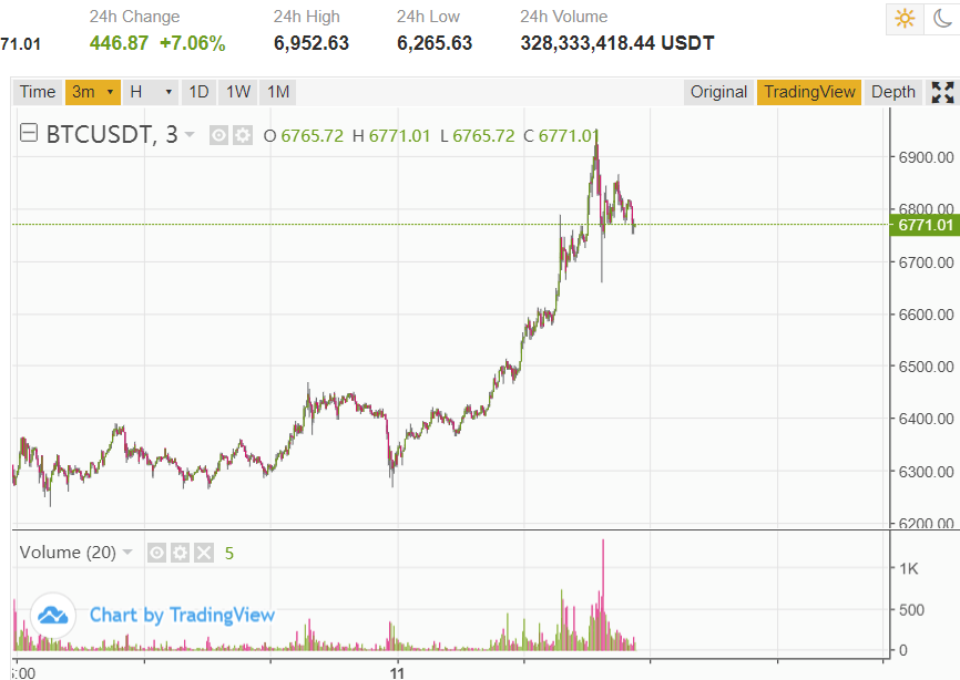 График BTC/USDT на бирже Binance
