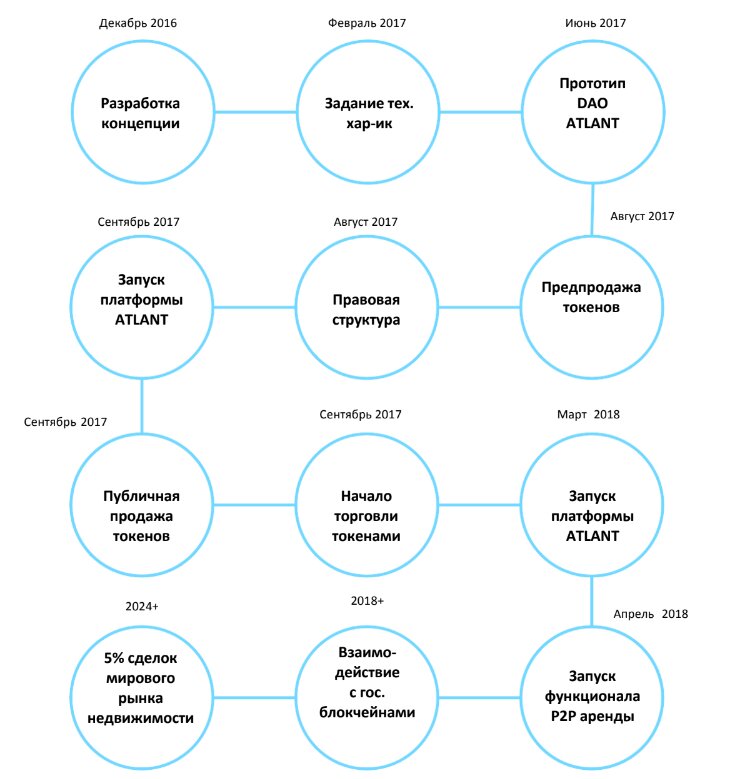 Дорожная карта проекта ATLANT