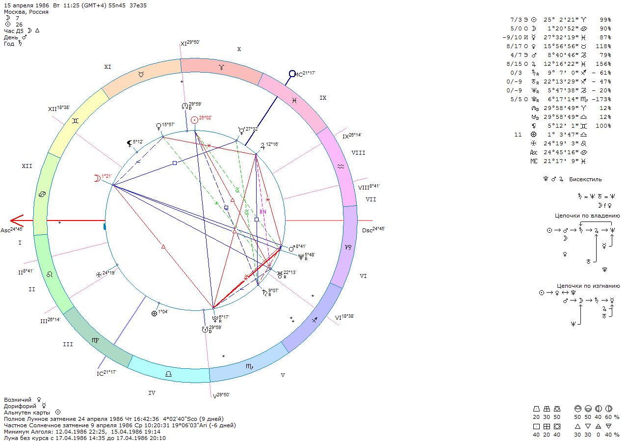 Натальная карта онлайн с расшифровкой