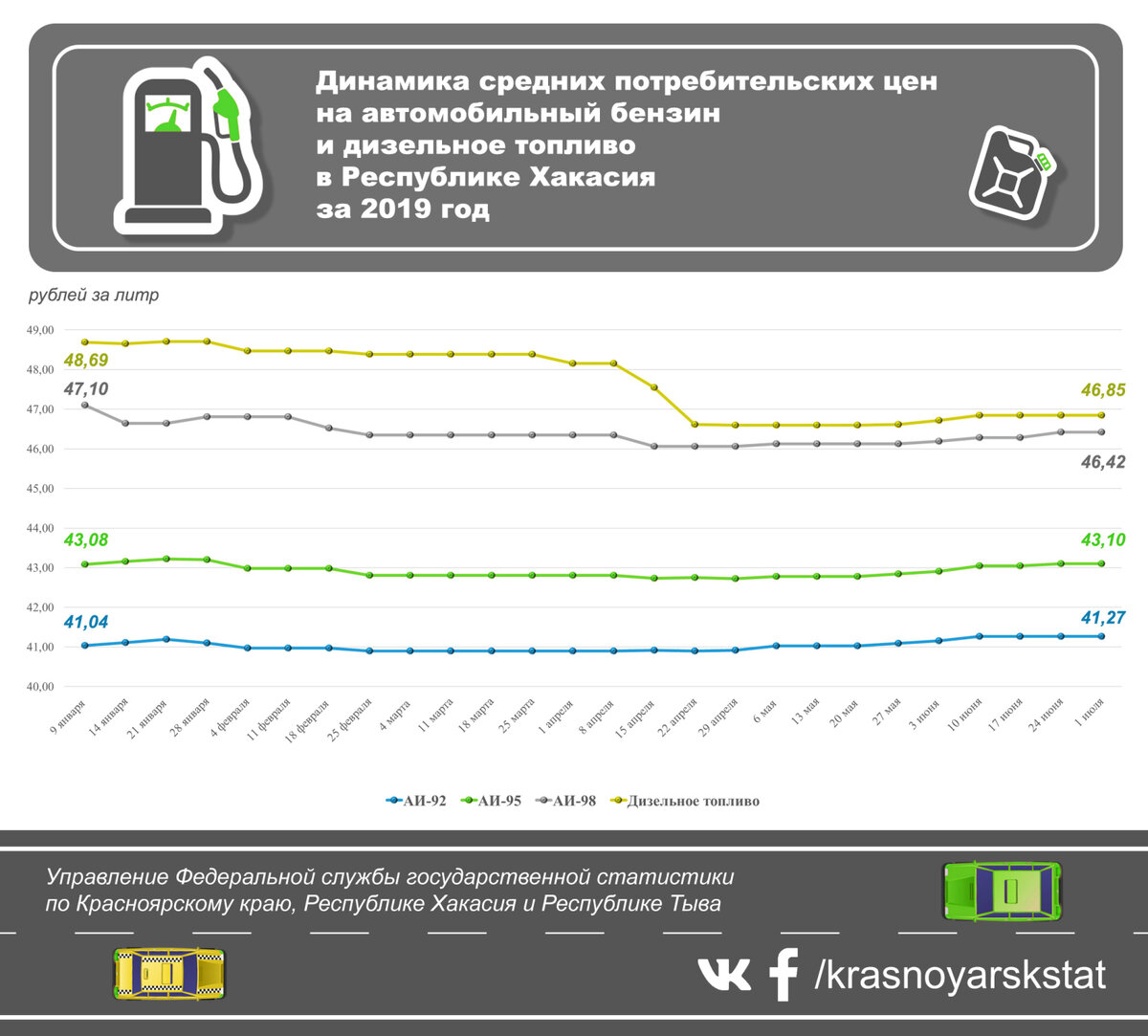 Бензин в 2019 году. Динамика цен на бензин. Рост цен на дизельное топливо. Повышение цен на бензин