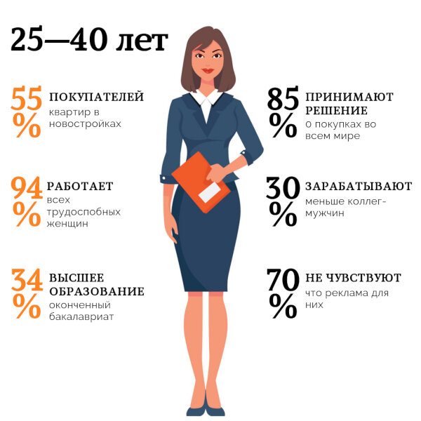 Портрет женской ЦА в цифрах
