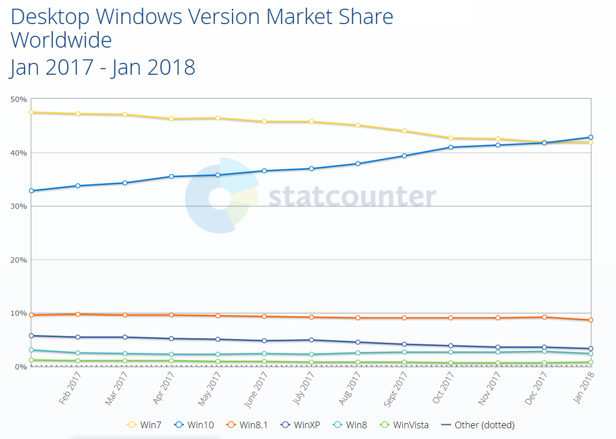                           Количество пользователей на разных ОС Windows в процентах.
