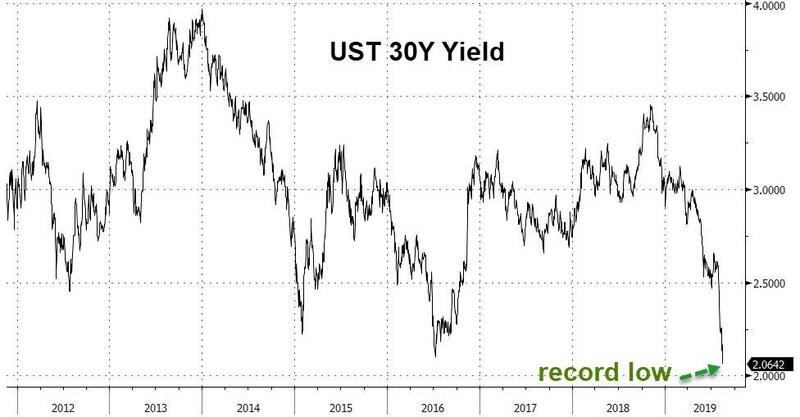 Доходность 30-летних трежерис достигла рекордно низкого значения в 2,05%