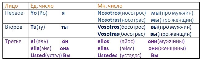 Местоимения в испанском языке таблица с переводом
