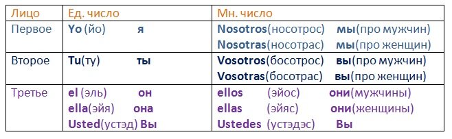 Произношения местоимения. Местоимения на испанском языке с транскрипцией и переводом. Местоимения в испанском языке с транскрипцией. Местоимения в испанском языке таблица с переводом. Испанские местоимения таблица.