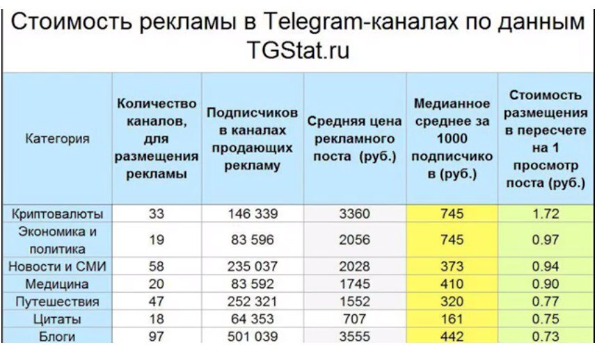 Сколько стоят телеграмм каналы с подписчиками