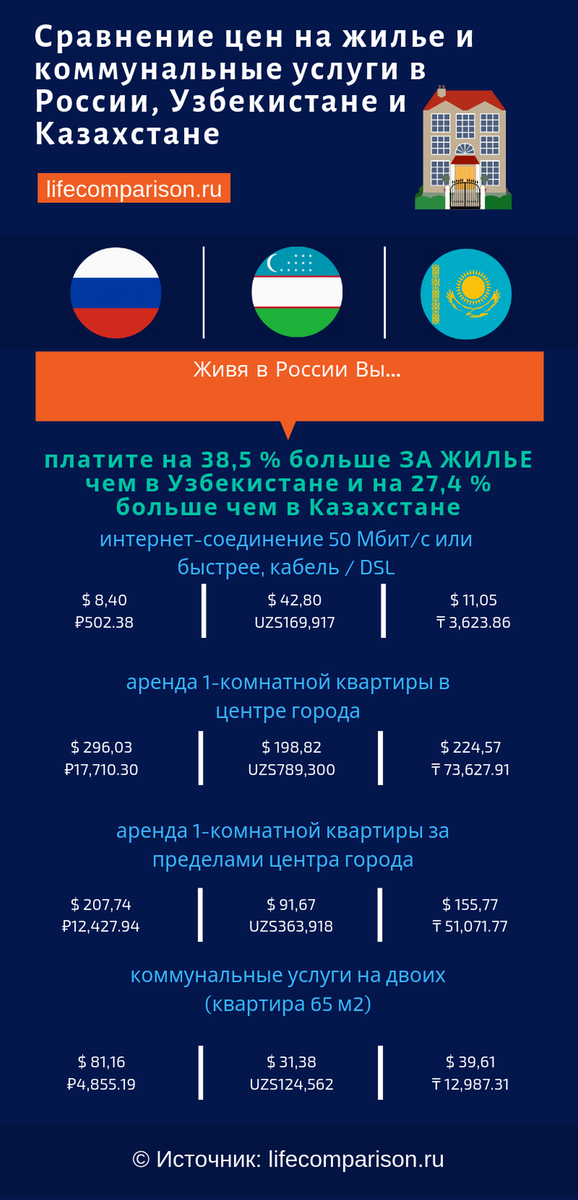 Услуги узбекистан. Узбекистан сравнение цен с Россией. ЖКХ Узбекистан. Сравнить площадь России и Узбекистана. Цены в Узбекистане и России сравнение 2022.