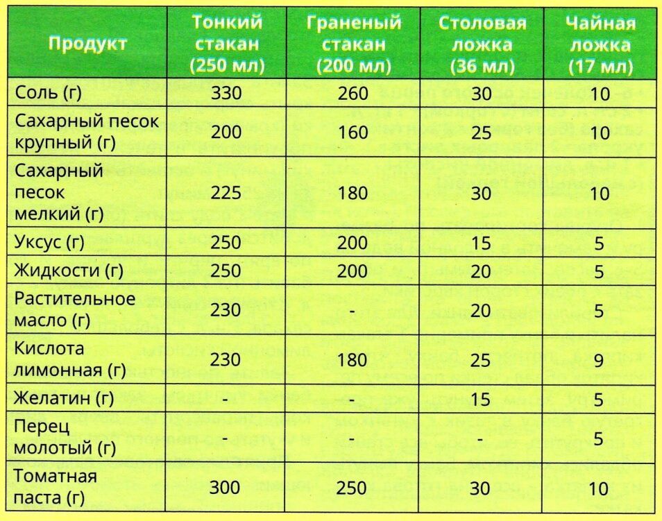 1 столовая ложка соли сколько грамм