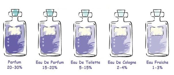 Концентрация ароматов в %