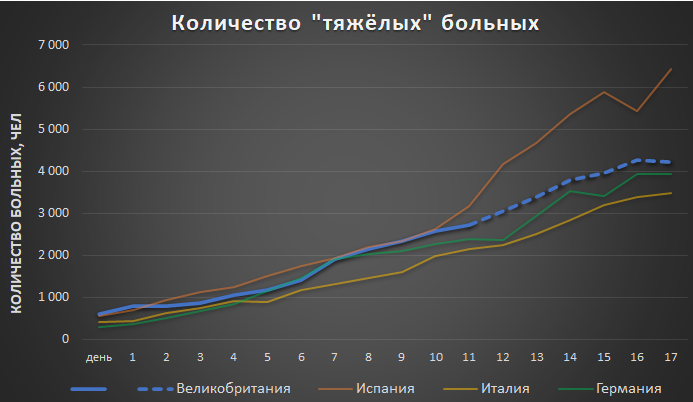 График 2. Сравнение количества "тяжёлых" больных по дням от первого дня карантина (Источник: Worldometers, собственные расчёты)