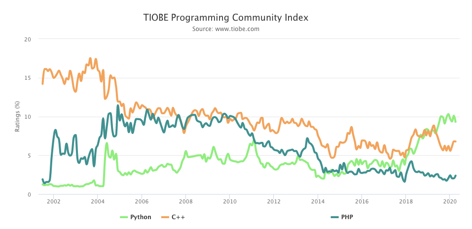 Python становится всё популярнее с каждым годом, в то время как PHP и С++ теряют аудиторию.