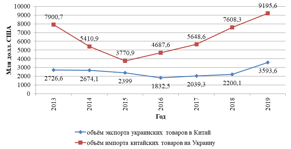 Рис. 1.  Динамика взаимной торговли между Украиной и Китаем за 2013-2019 гг. (по  данным Государственной службы статистики Украины (ukrstat.gov.ua)  