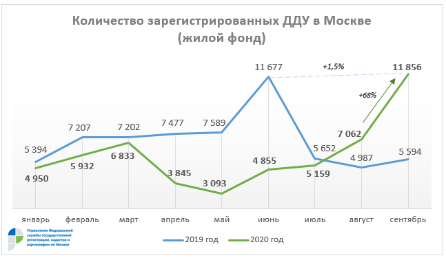 Сколько сделок купли продажи в россии. Сколько зарегистрированных в москве. Москвы количество зарегистрированных сделок 2022 сделок. Сколько зарегистрированных в москве. Объем жилищного фонда москвы 2023 год.