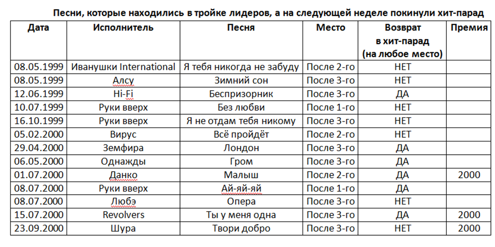 Хит парад нового радио за последнюю неделю