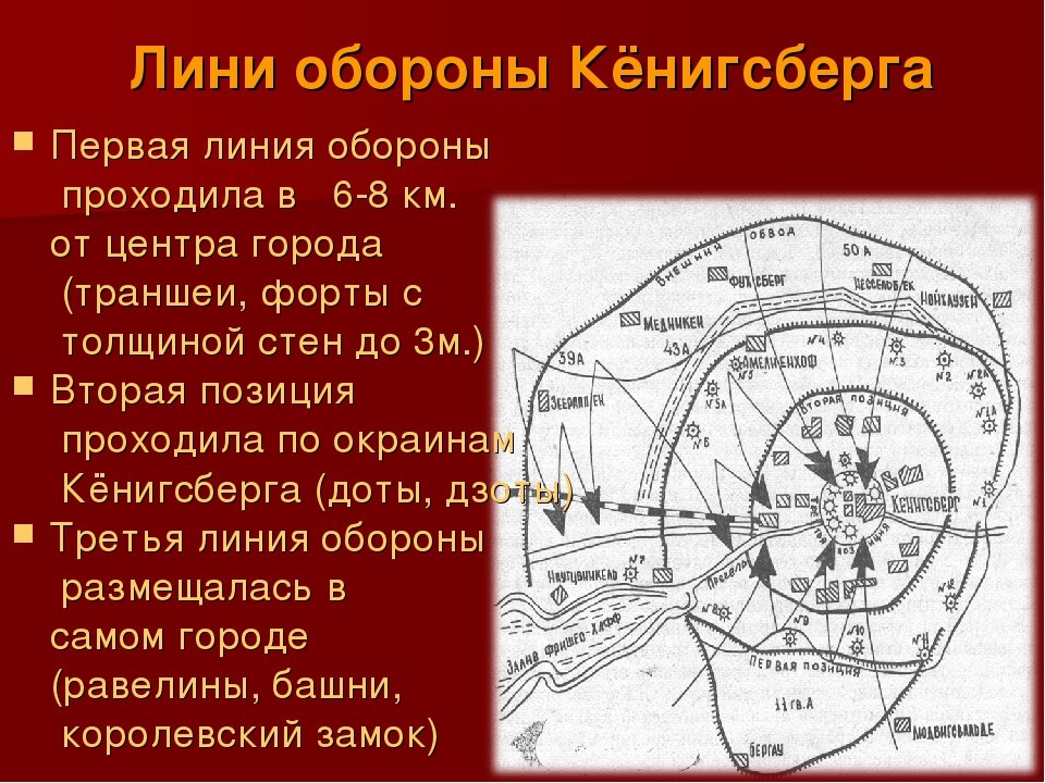 Форты кенигсберга схема