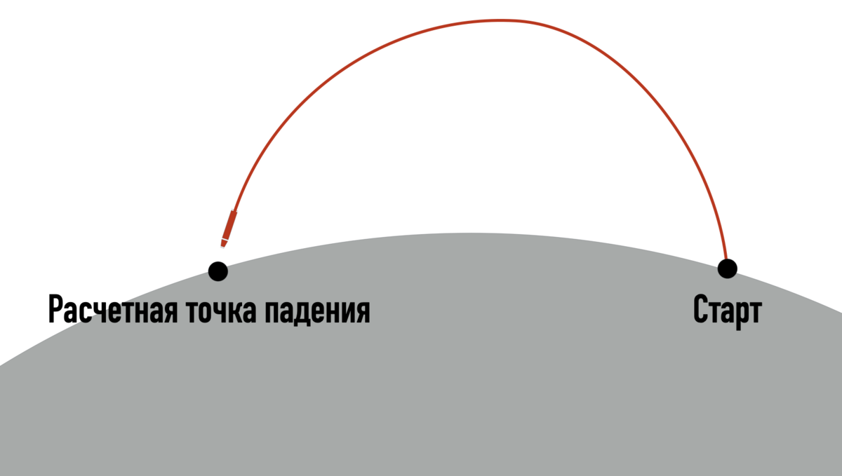 Как рассчитать траекторию