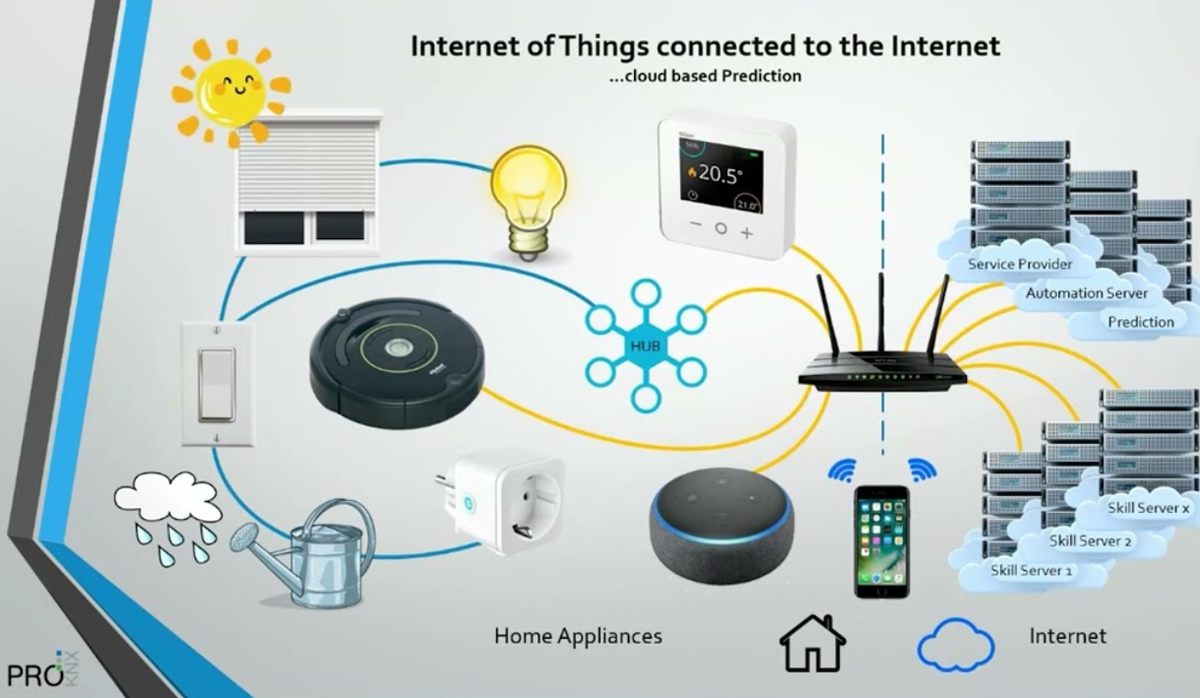 Интернет вещей умный дом. IOT умный дом. IOT умные дома. Сервер умного дома.