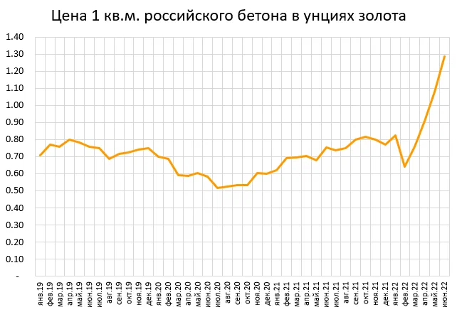 Коротко о рубле, золоте, акциях, бетоне и женских инвестициях