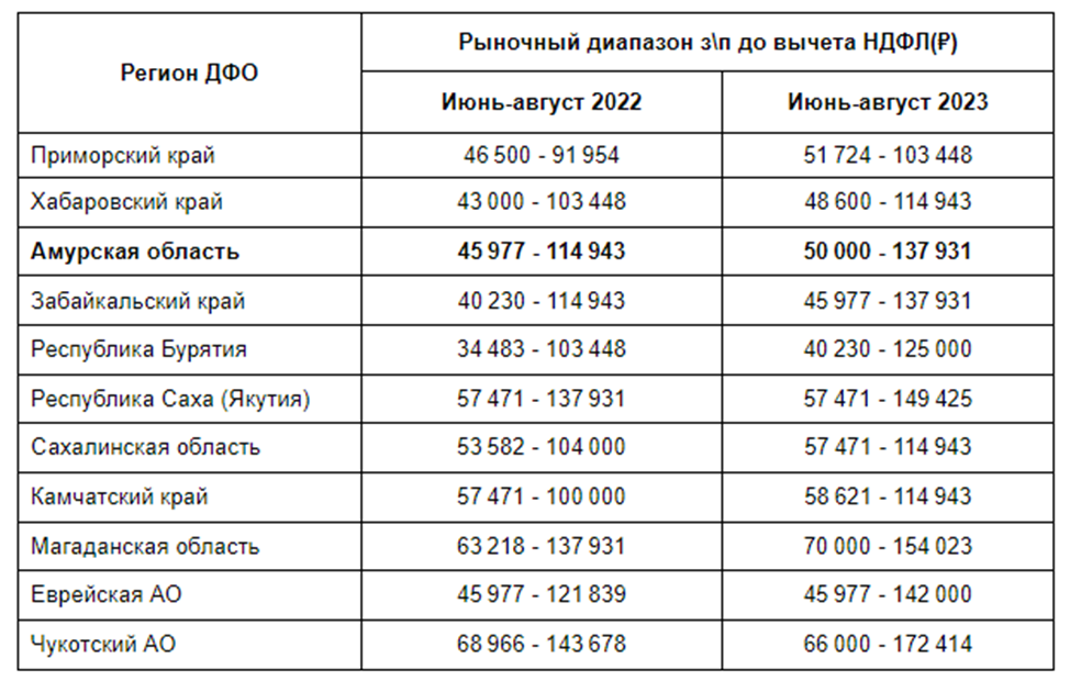 Какая сумма дотации. Диапазоны заработных плат. Диапазоны заработной платы. График диапазоны заработных плат. Диапазоны заработных плат кривая