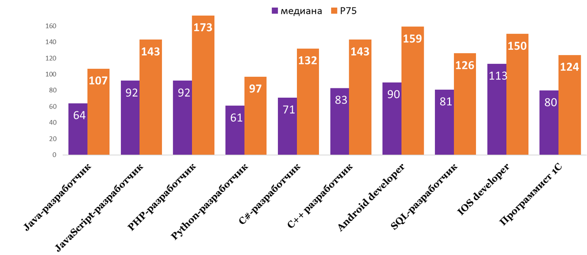 Фактический уровень заработных плат в тыс. руб. (net) диапазон III квартиля (P50-P75)