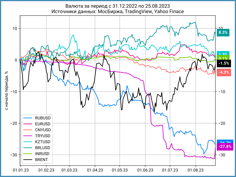 Динамика валют с начала года.
