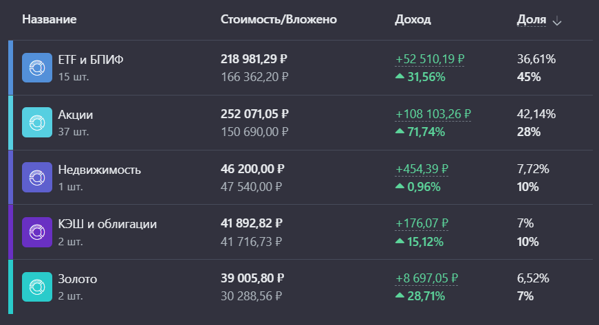 Укрупненное распределение классов активов по портфелю 
