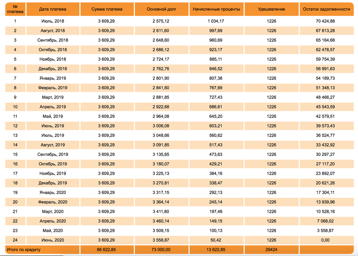График моего производства, демонстрирующий кредит на Iphone X