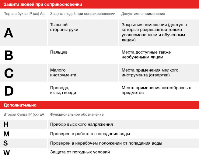 Требования к степени защиты ip шкафов электрооборудования