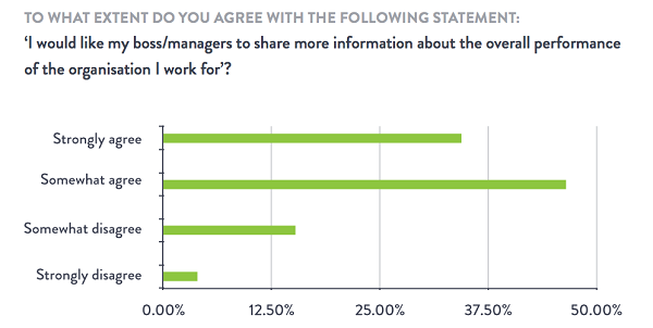 Опрос показал, что сотрудникам мало информации о компании, в которой они работают