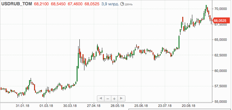График курса доллара наглядно иллюстрирует влияние санкций США на колебания рубля