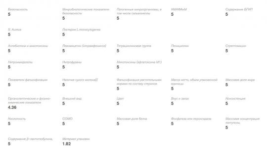 
Четыре марки иркутского молока получили одинаковые оценки по всем показателям