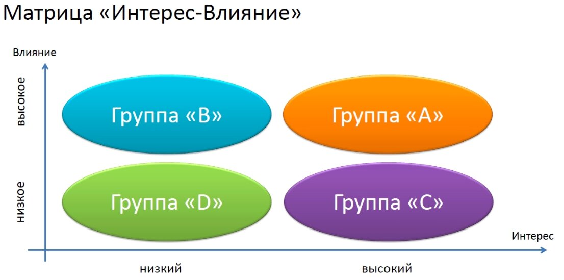 Матрица власть интерес предназначена для того чтобы менеджер проекта мог