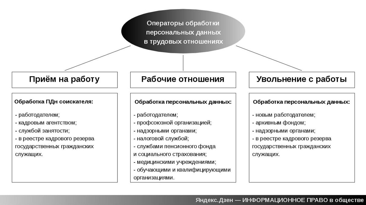 Действия с персональными данными