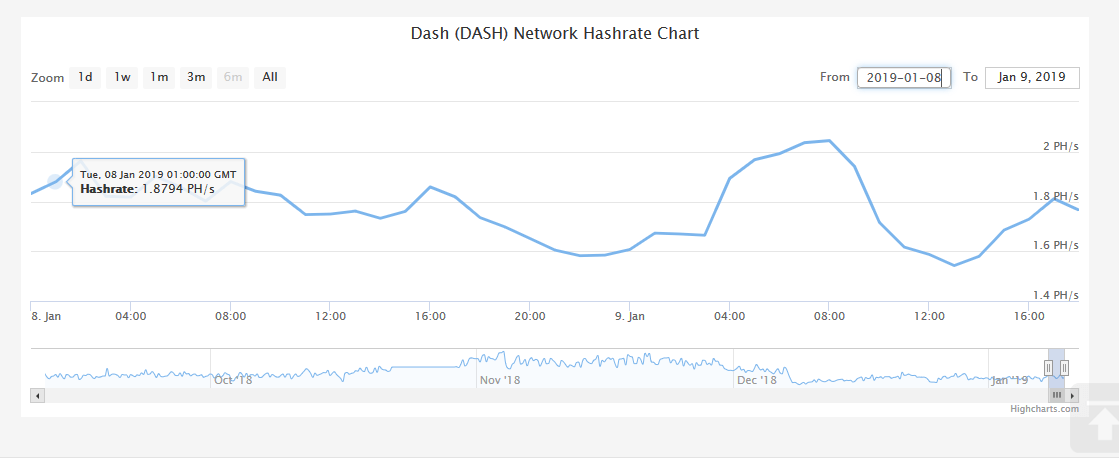 На момент написания статьи Dash насчитывает мощность почти 1'900 террахей в секунду. Между тем, NiceHash отвечает за более чем 1'000 TH/s на более чем 25'000 майнерах.