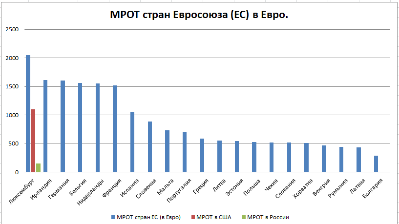 Таблица МРОТ в Европейском Союзе, а так же России и США.