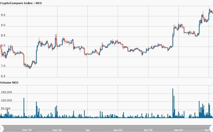 Ниже представлен двухнедельный график Neo от CryptoCompare. Обратите внимание, что объем не уменьшается в течение указанного периода времени.