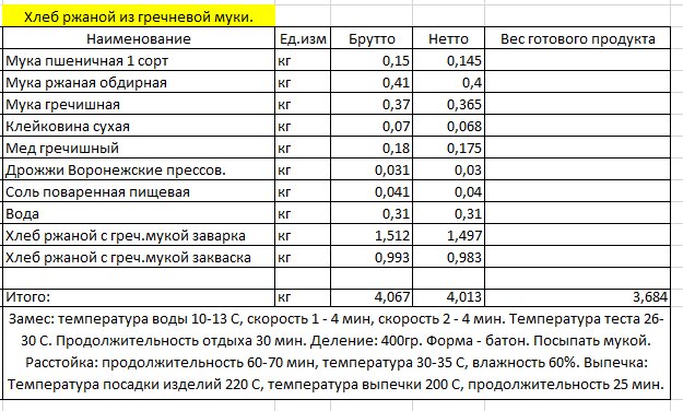 Технологическая карта хлеб ржаной