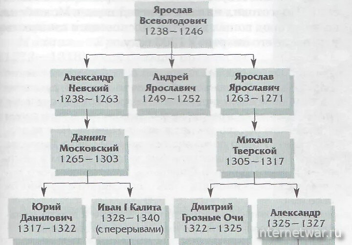 Владимиро суздальские князья