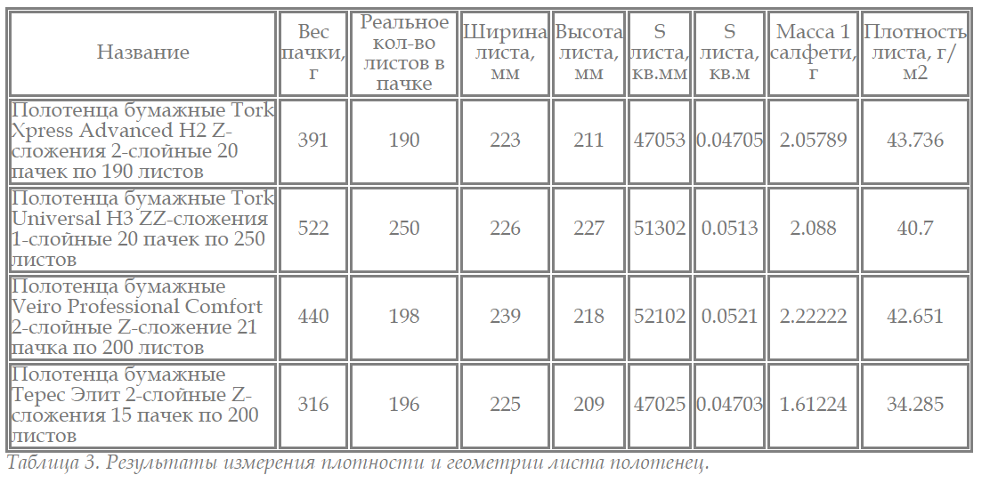 Сколько весит полотенце