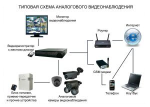 Аналоговые системы видеонаблюдения считаются устаревшими, однако, до сих пор используются. Их отличие в том, что для связи камер с видеорегистратором используются кабели. Это усложняет монтаж систем и организацию питания камер.