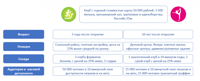 Сравнение двух фитнес-клубов одного формата в двух разных городах.