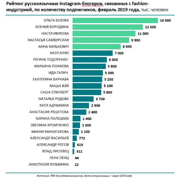 Рейтинг. Статистика блоггеров. Популярные блоггеры статистика. Статистика блоггеров в России. Статистика блогеров