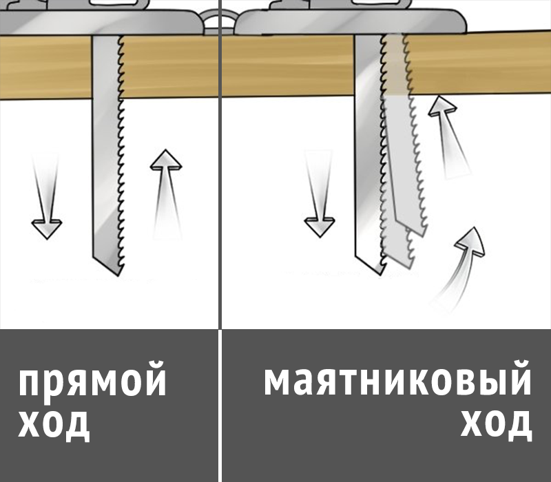 Маятник электролобзика. Электролобзик маятниковый ход. Маятниковый ход лобзика что это. Маятник для электролобзика. Лобзик переключатель маятникового хода.