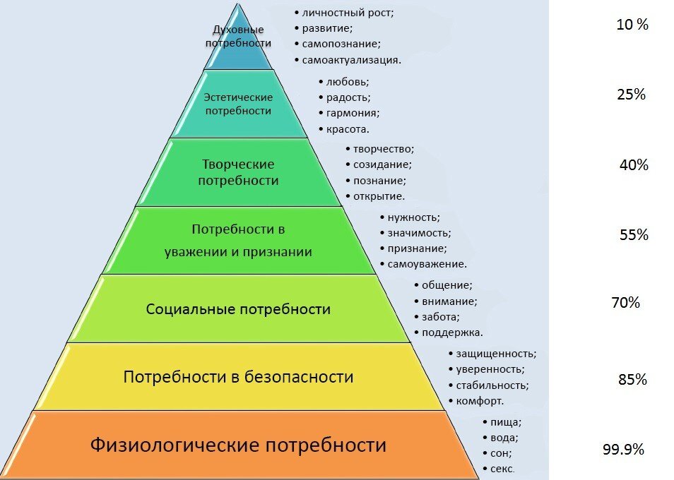 Пирамида Маслоу