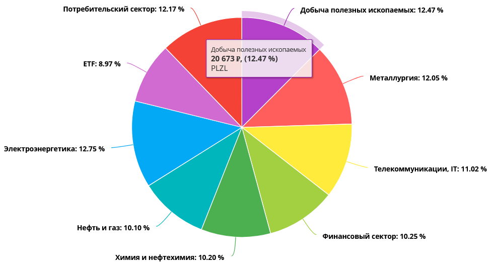 Диаграмма инвестиционного портфеля круговая