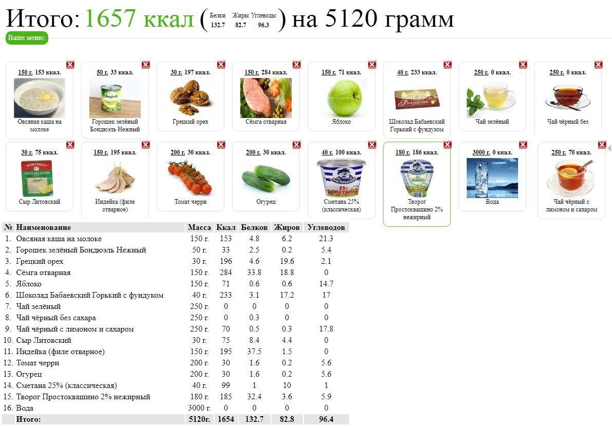 Правильное питание для похудения