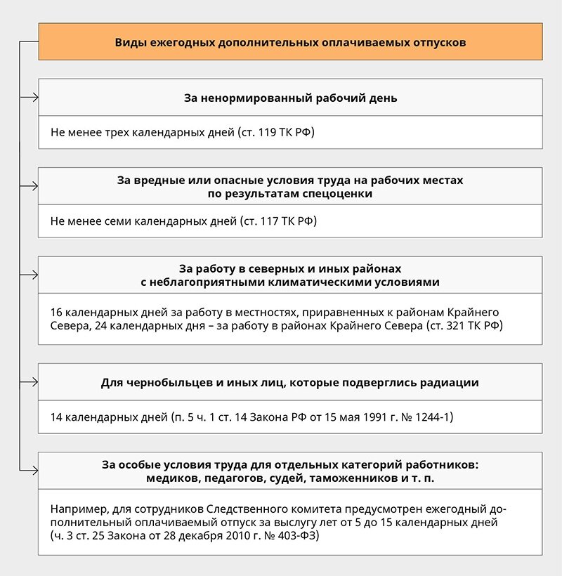 Сколько дней отпуска положено работнику по российскому законодательству?