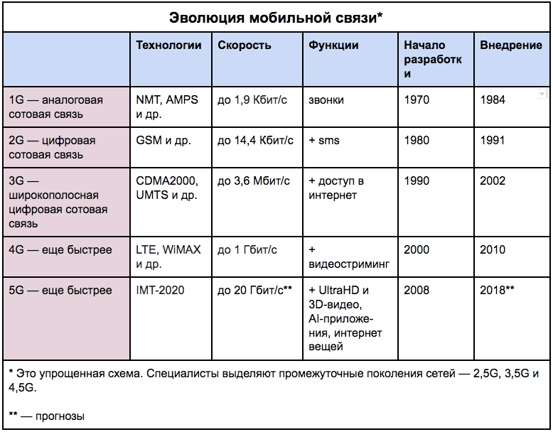 Скорость 5G: что требуют стандарты