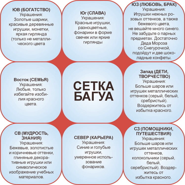 сетка багуа сочетает в себе все жизненно важные сферы